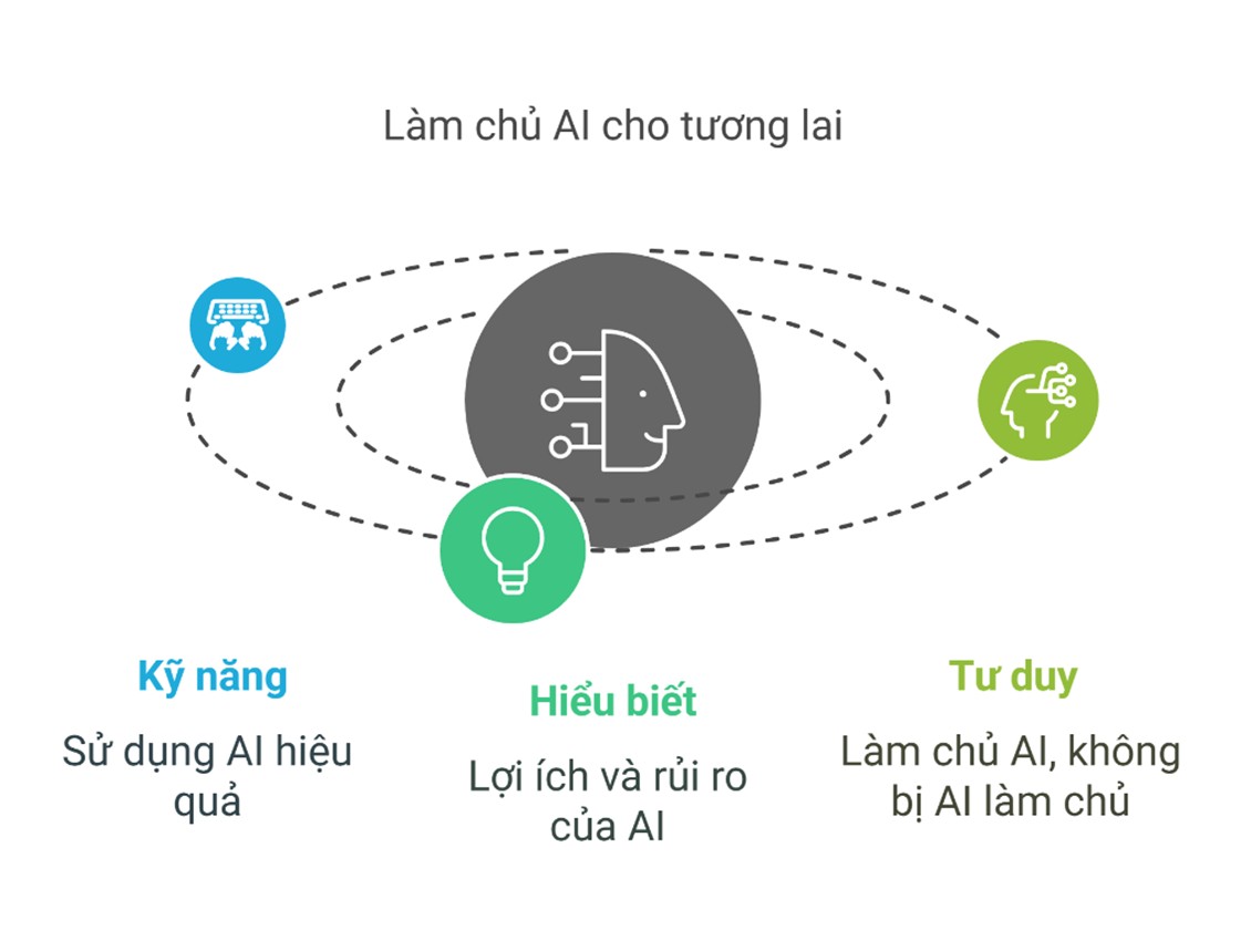 Ba trụ cột để làm chủ AI trong tương lai: Kỹ năng – Hiểu biết – Tư duy. Trang bị khả năng sử dụng AI hiệu quả, nhận diện rõ lợi ích và rủi ro, đồng thời phát triển tư duy phản biện để làm chủ AI, không bị AI chi phối.